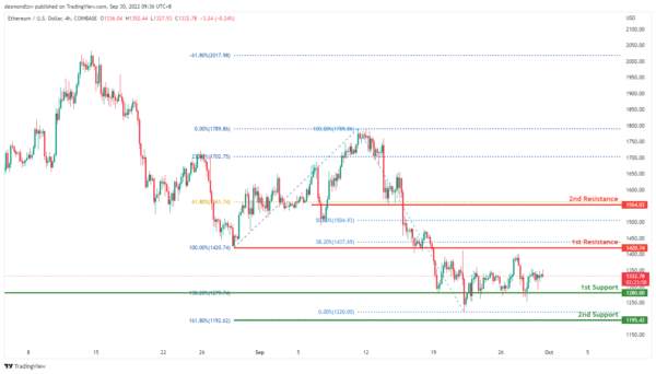 Technical Outlook and Review