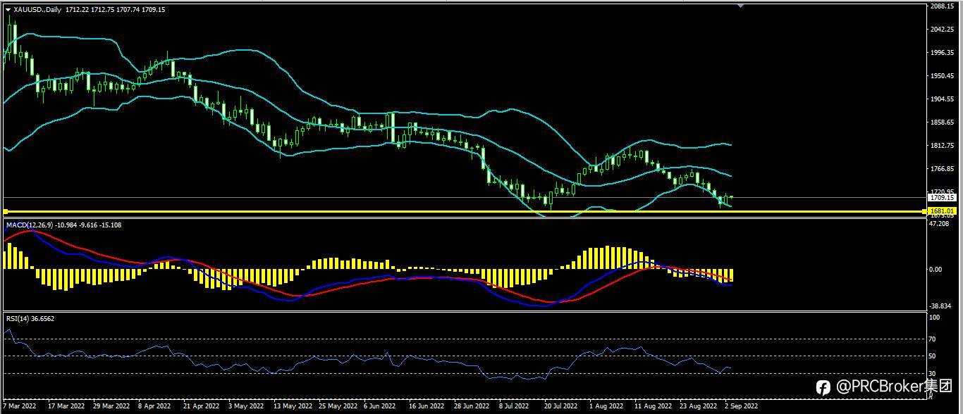 PRCBroker：20220905今日汇评
