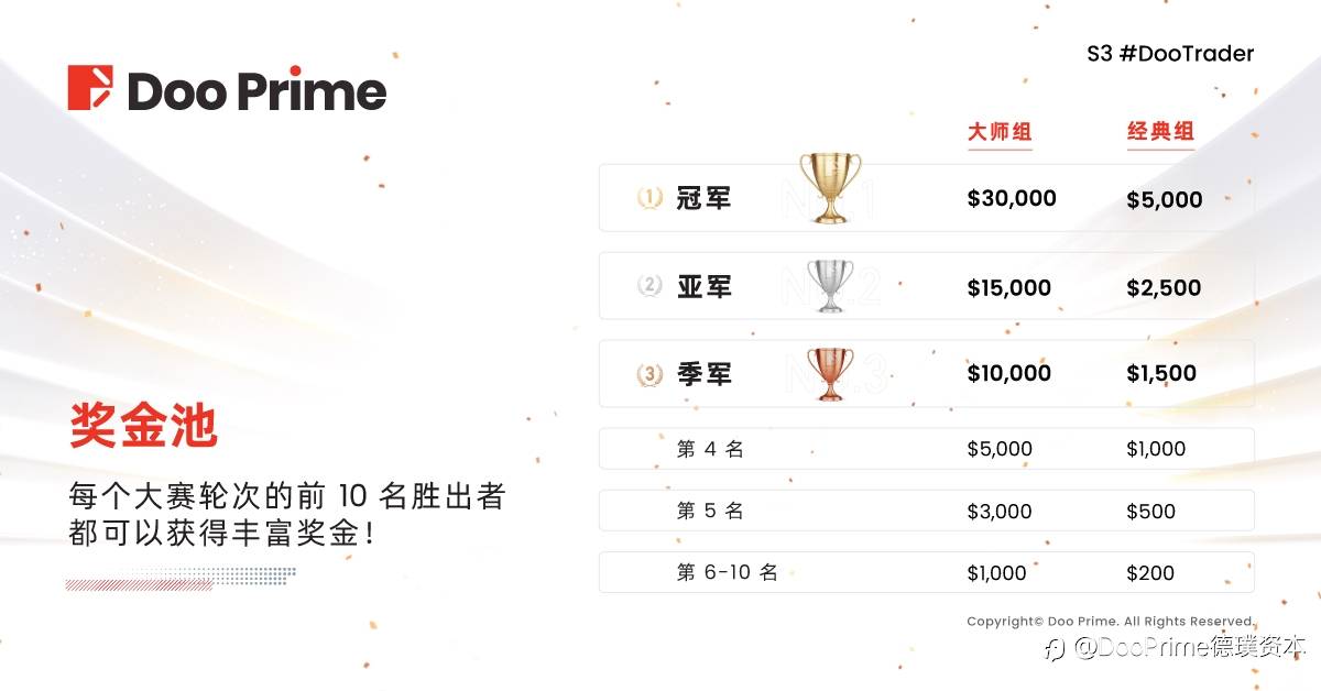 公司动态 | S3 #DooTrader 慈善杯全球交易大赛正式开赛，与全球顶尖交易员竞逐最高荣誉！