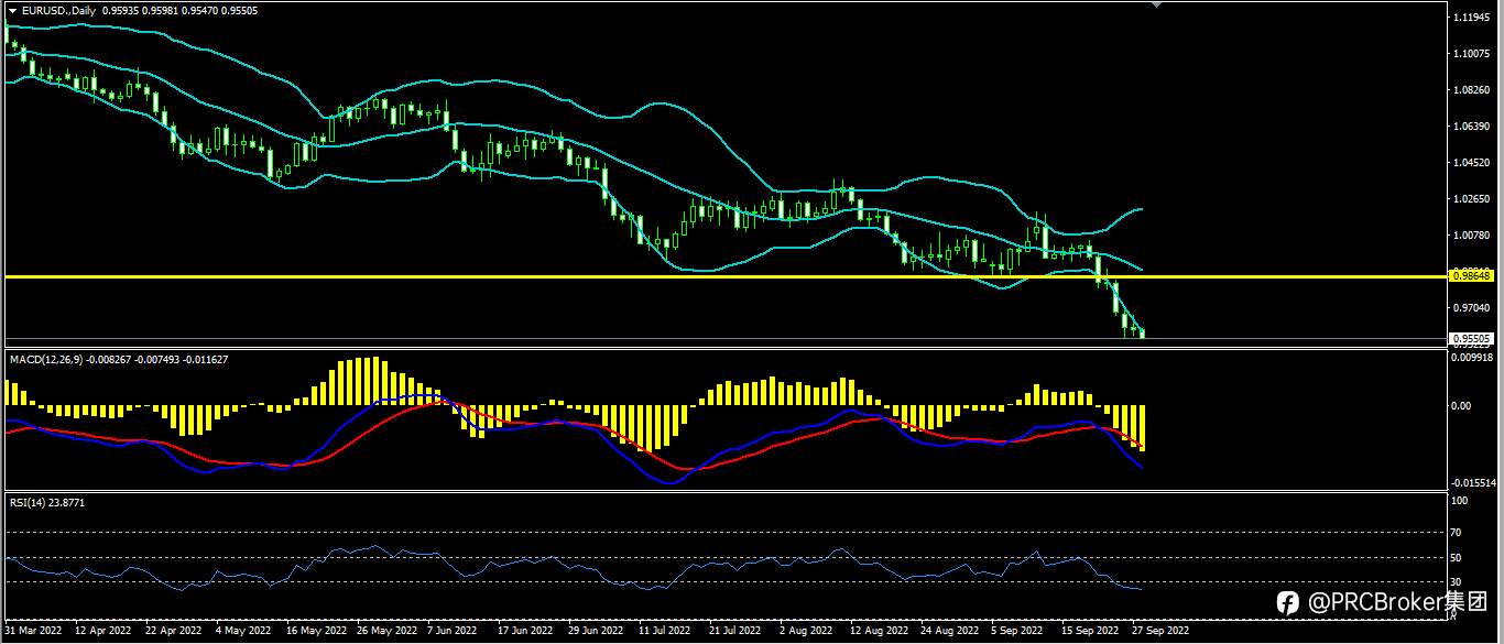 PRCBroker：20220928今日汇评
