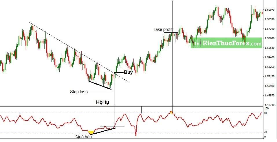 Money Flow Index (MFI) là gì? Cách sử dụng chỉ báo MFI hiệu quả nhất
