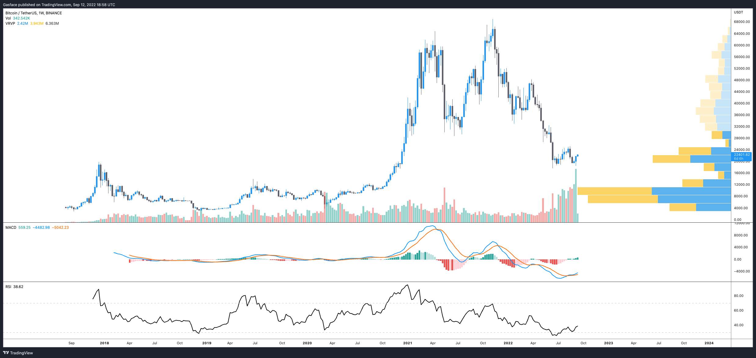 Giá Coin hôm nay 13/9: Bitcoin tìm kiếm breakout khi tiến gần kháng cự $23.000, altcoin di chuyển vô định, chứng khoán Mỹ tăng điểm trước khi công bố dữ liệu CPI