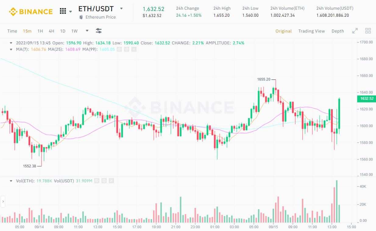 The Merge chính thức diễn ra, Ethereum bắt đầu sử dụng Proof-of-Stake