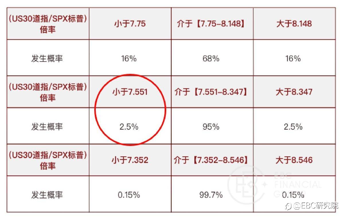 道指（US30）&标普500（SPX）背离，有套利机会吗？