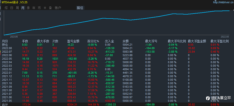 根据不同仓位大小，制定不同策略布局 ，市场千变万化