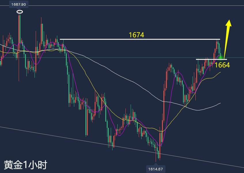 万锦晟9.30最新黄金走势分析，黄金月线收官延续看反弹！