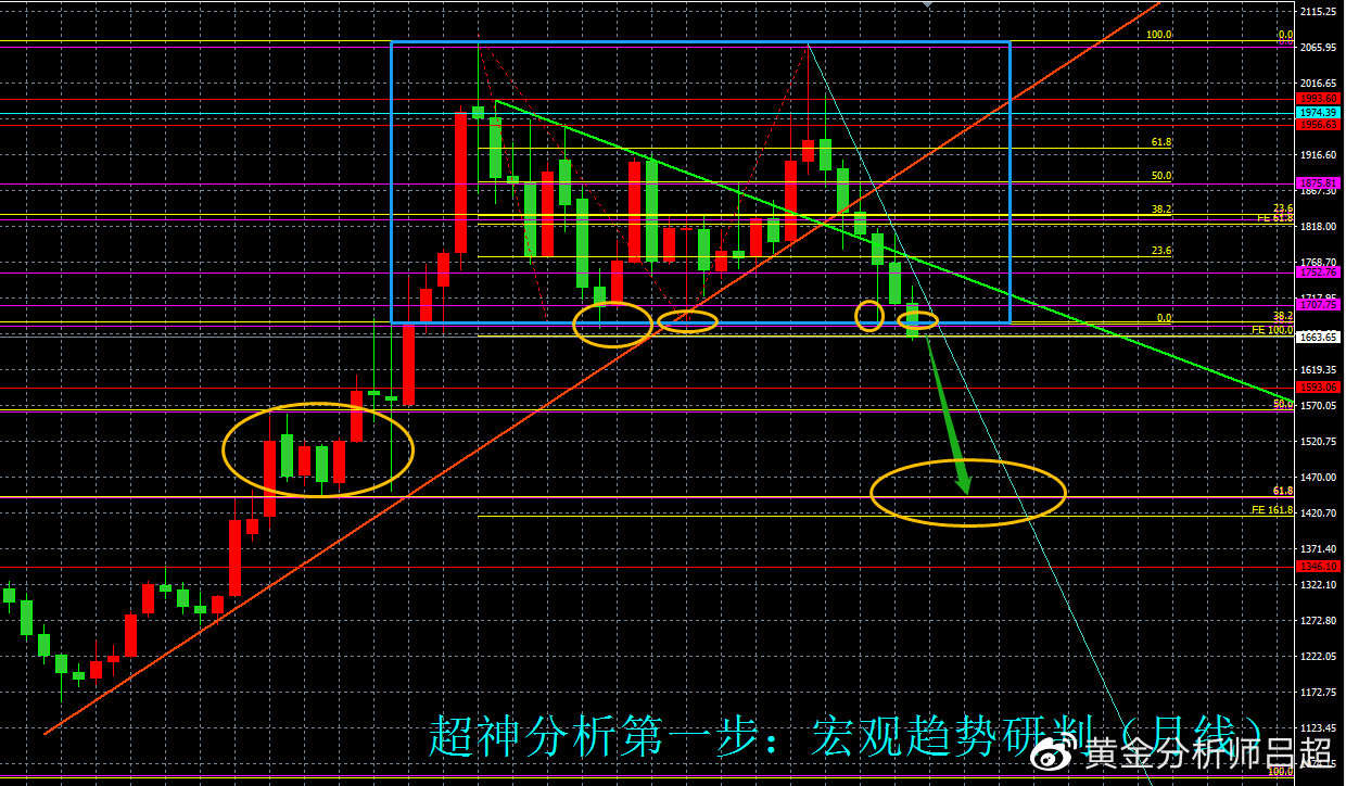 （黄金分析师吕超）金价大幅跌穿支撑，开启新空头行情