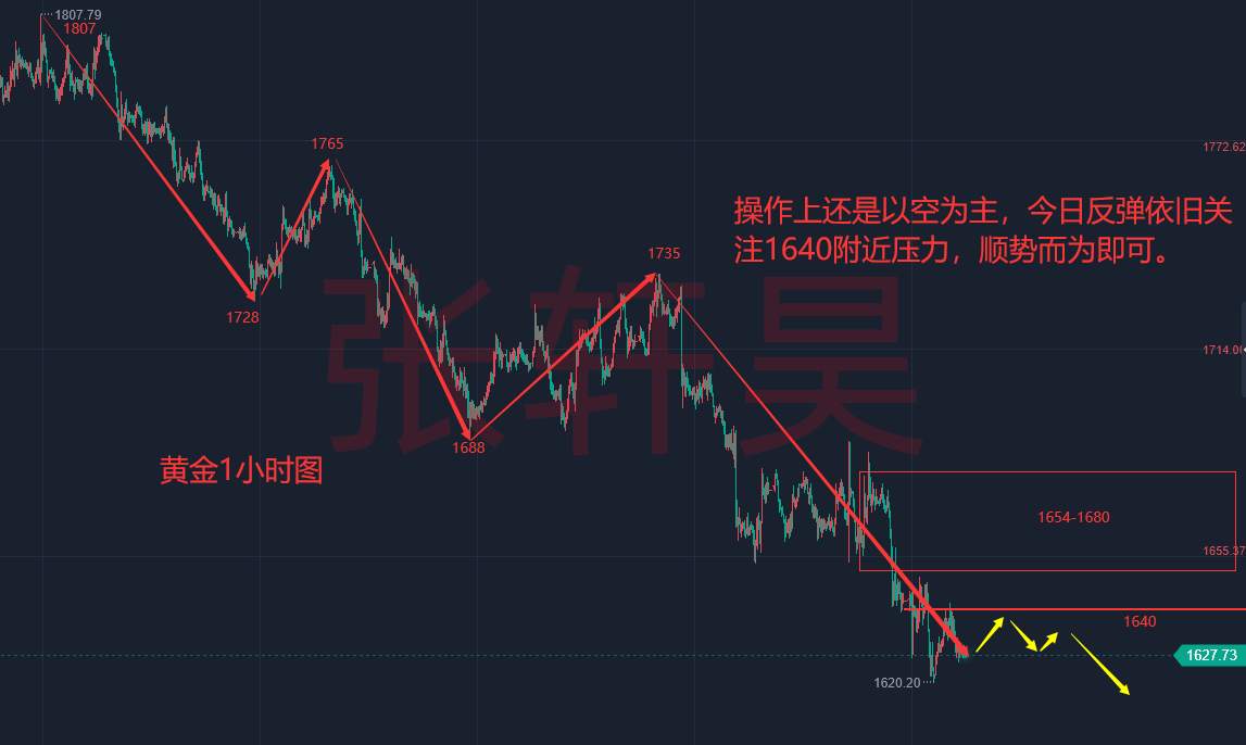 张轩昊：美国将美元武器化 也难挡黄金的历史性转折、黄金次次冲高回落；反攻无望？