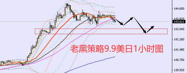 老黑策略：9.9外汇、黄金、原油分析策略