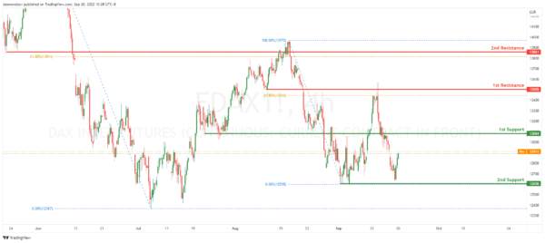 Technical Outlook and Review