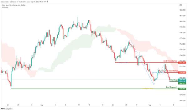 Technical Outlook and Review