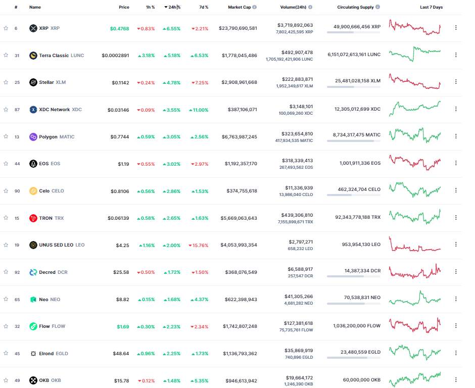 Giá Coin hôm nay 30/9: Bitcoin giảm nhẹ, altcoin phát tín hiệu hỗn hợp, chứng khoán bán tháo khi dữ liệu xác nhận Mỹ chính thức rơi vào suy thoái