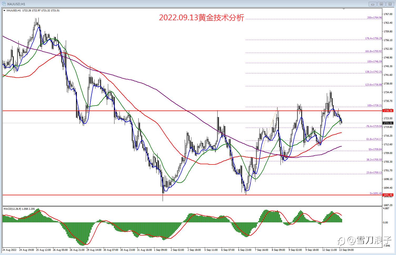 2022.09.13黄金技术分析