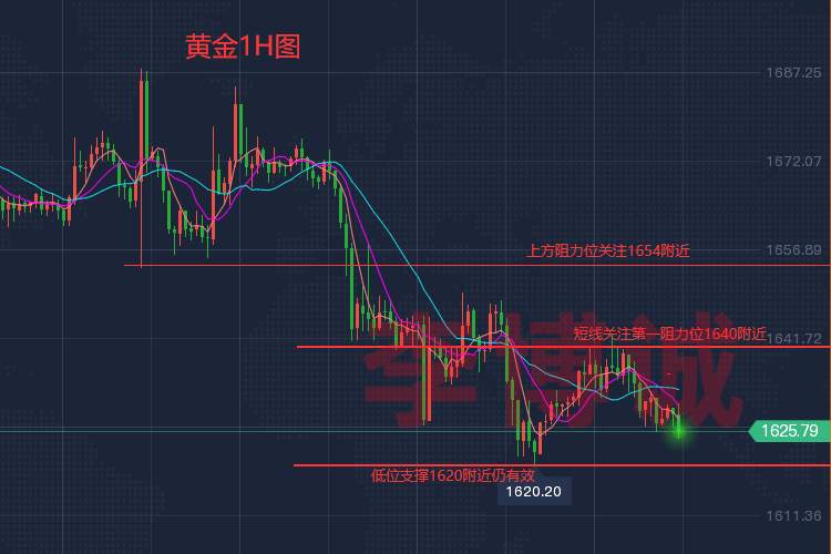 李博诚：美官员持续放鹰 黄金仍弱势难振作 日内区间操作