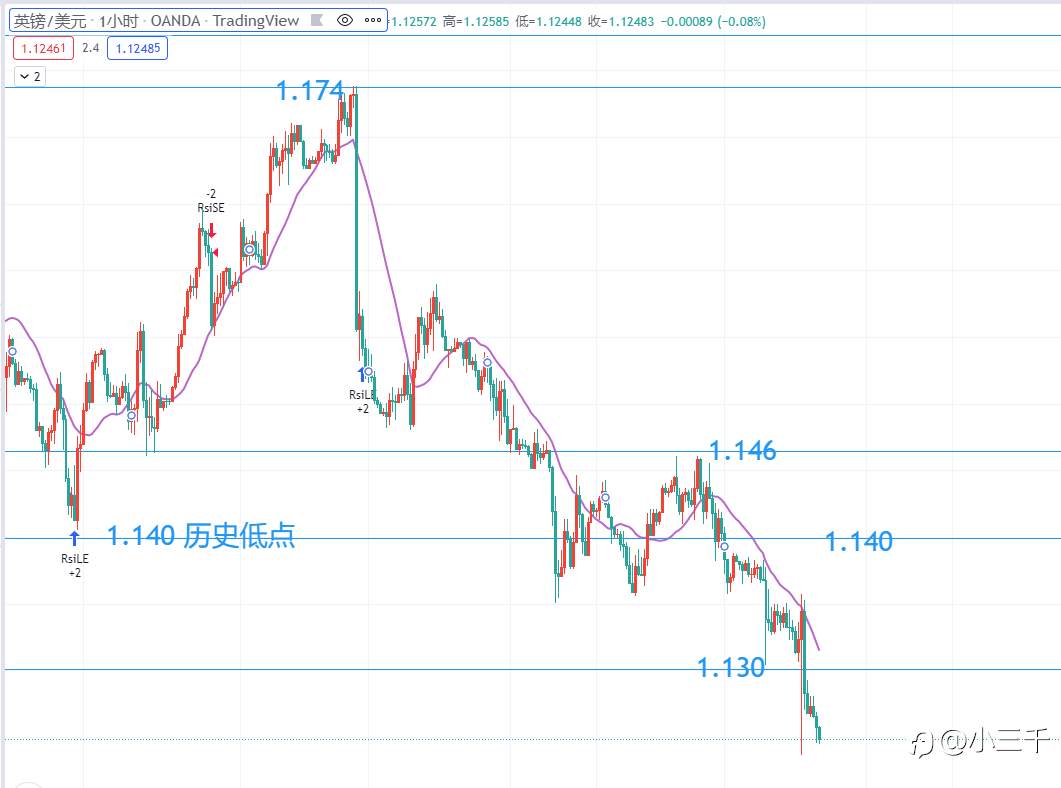 9月22号，英镑操作思路