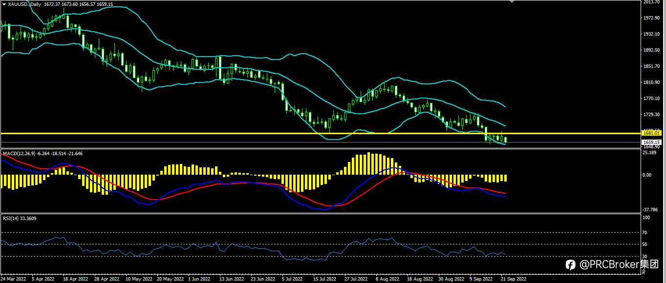 PRCBroker：20220922今日汇评