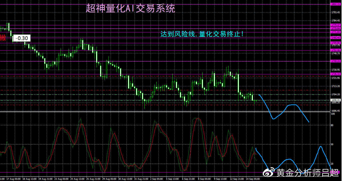 （黄金分析师吕超）美联储加息预期强烈，金价开始跌跌不休