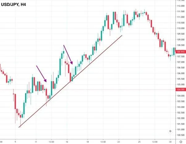 Tìm Hiểu Về Pullback Trong Giao Dịch Ngoại Hối