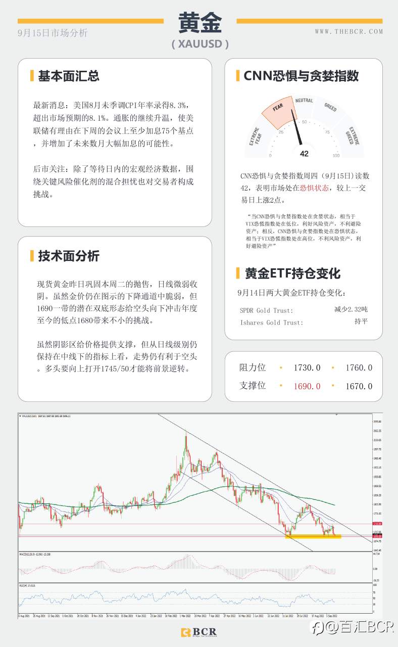 【BCR今日市场分析2022.9.15】澳洲就业数据疲软 非美反弹难破关键阻力