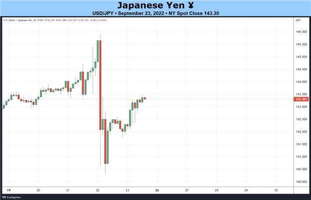 Weekly Fundamental Japanese Yen Forecast: An Uphill Climb