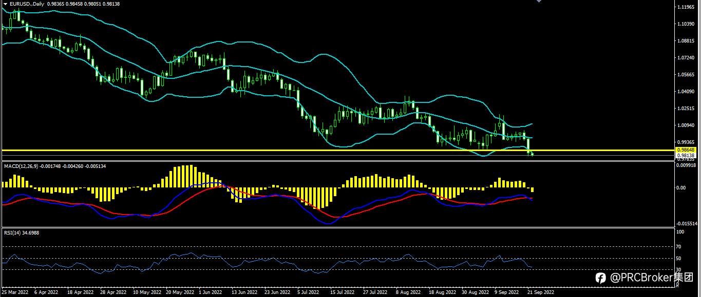 PRCBroker：20220922今日汇评