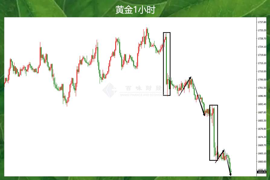 黄金1680的破位宣告抄底失败，接下来要苟住