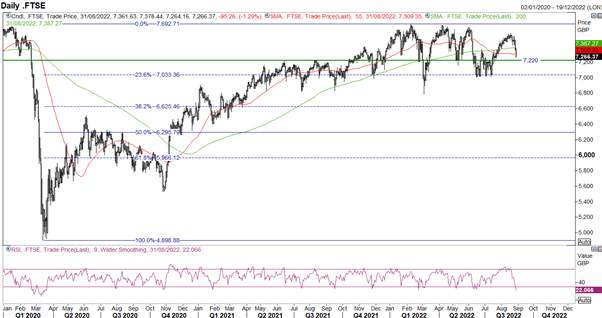 FTSE100 富时100指数展望：风险情绪恶化，空头或迎来做空良机！