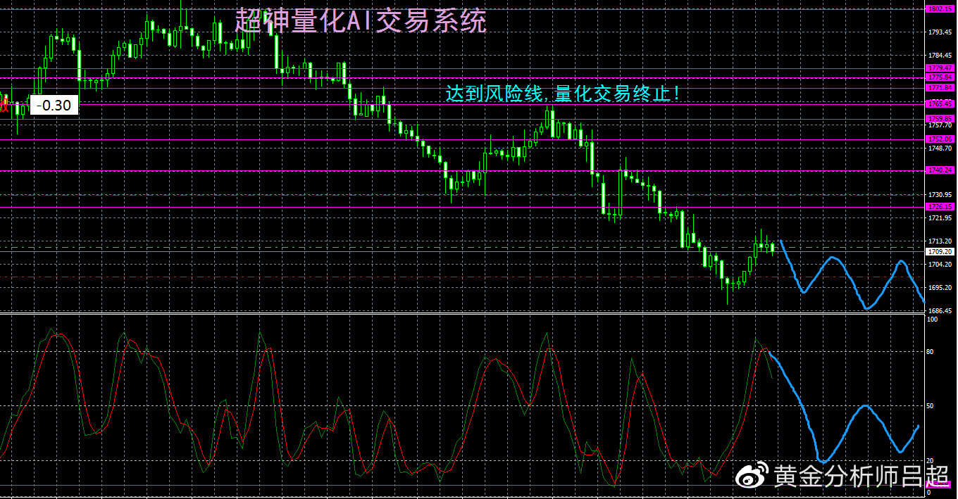 （黄金分析师吕超）9月5日（周一）国际黄金市场综合研判参考