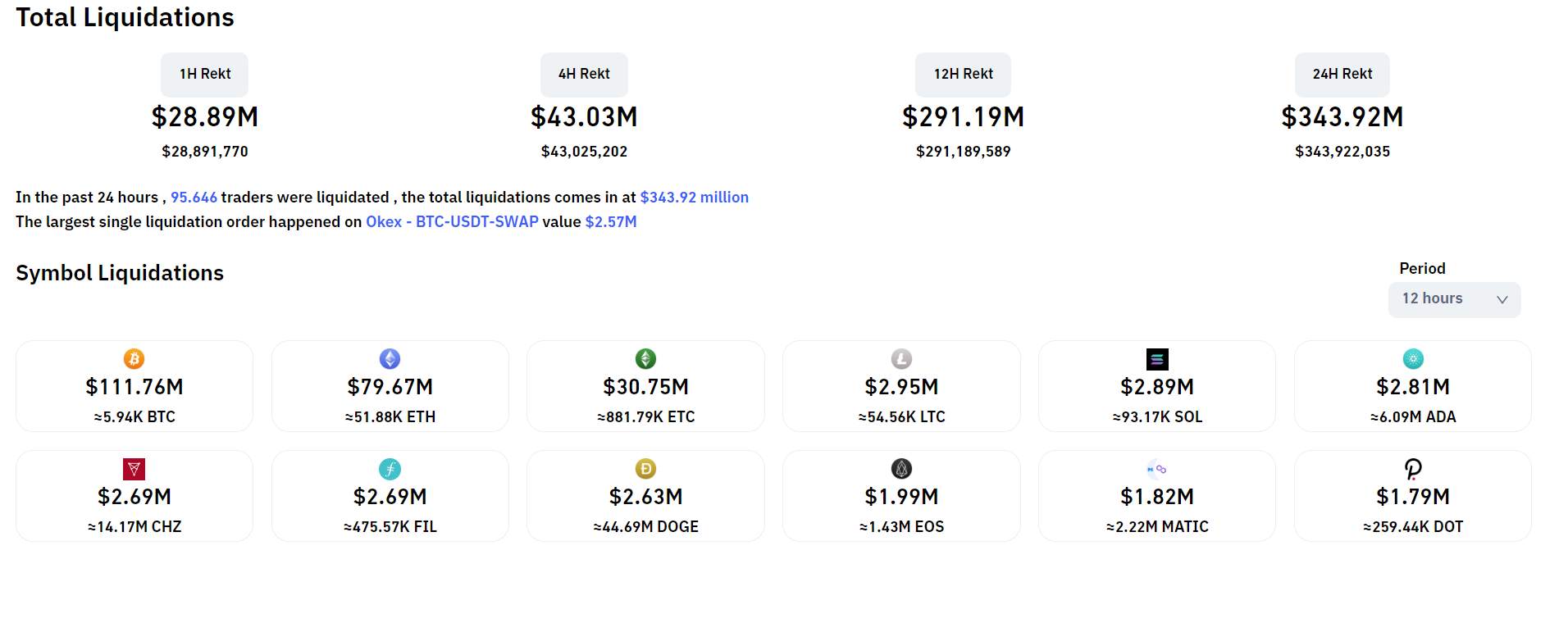 Thị trường crypto đã sập dù The Merge mới hoàn thành một nửa