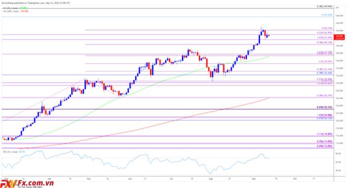 USD/JPY có thể chấp nhận được đến mức thoái lui lớn hơn khi tín hiệu bán RSI xuất hiện