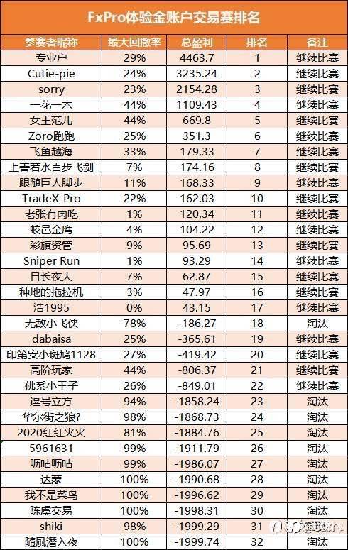 fxPro平台体验金比赛，第二周看了结果，还是第三，没劲