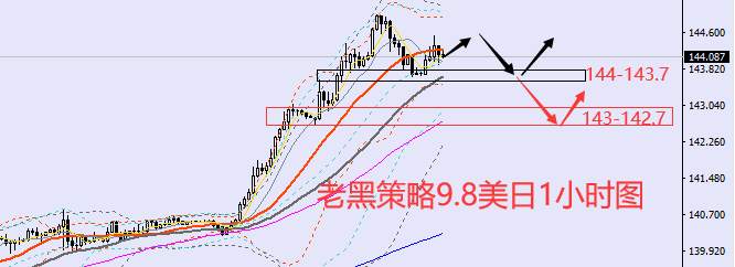 老黑策略：​9.8外汇、黄金、原油分析策略