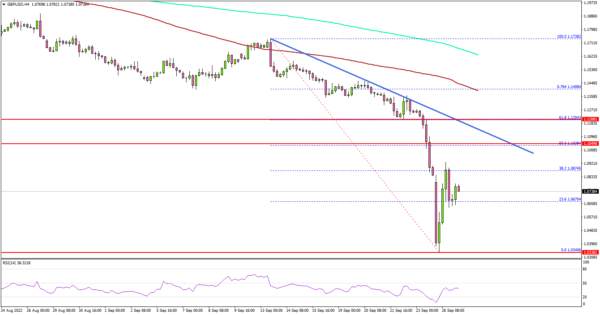 GBP/USD Recovery Could Face Hurdles, Dollar Remains Supported
