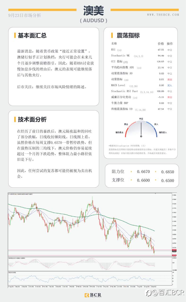 【BCR今日市场分析2022.9.23】金价承压关注下行 央行干预日元强势复苏