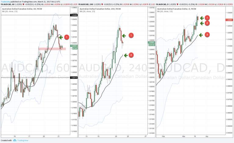 Vì sao Trader không nên sử dụng phân tích đa khung thời gian để giao dịch?