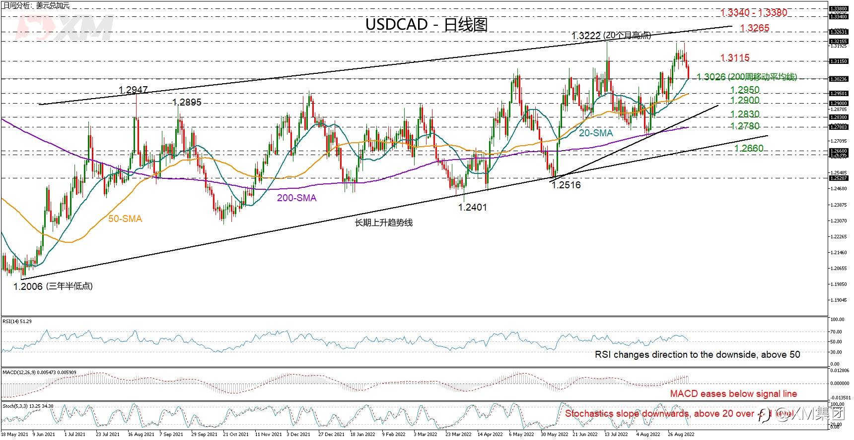 技术分析 – USDCAD跌破7月高点