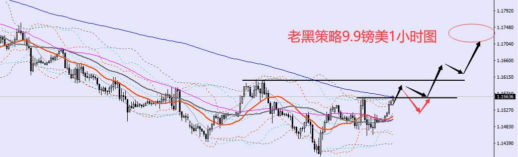 老黑策略：9.9外汇、黄金、原油分析策略