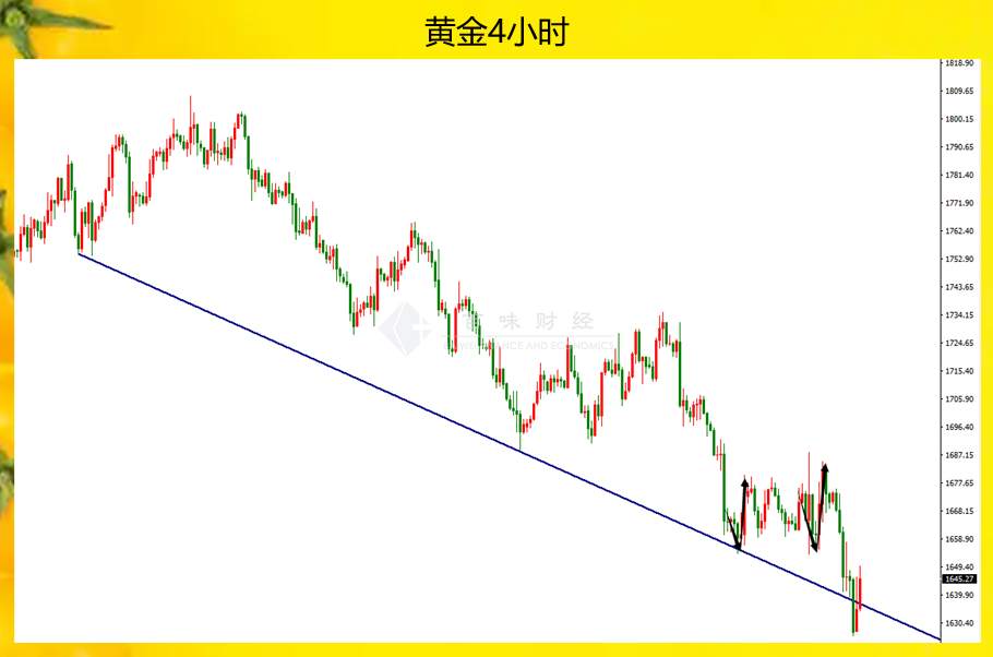 黄金亚盘闪跌过后，还有谁能够拯救黄金