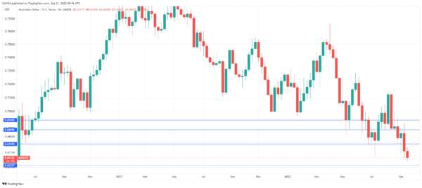 Australian Dollar Extends Losses
