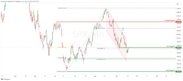 Technical Outlook and Review