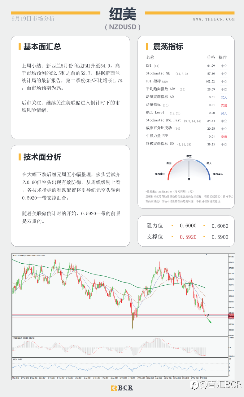 【BCR今日市场分析2022.9.19】美联储进入倒计时 欧元与平价持续斗争