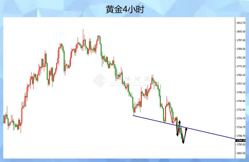 黄金这个1700究竟能触发反弹吗？