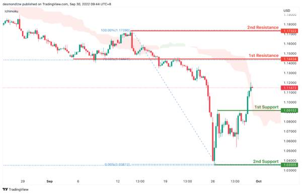 Technical Outlook and Review