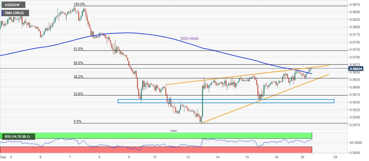 Phân tích giá USD/CHF: Mô hình nêm tăng thăm dò động thái phá vỡ đường HMA 200 dưới 0,9700