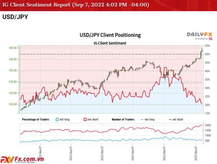 Tỷ giá USD/JPY tiếp tục duy trì khi RSI nắm giữ trong Lãnh thổ mua quá mức