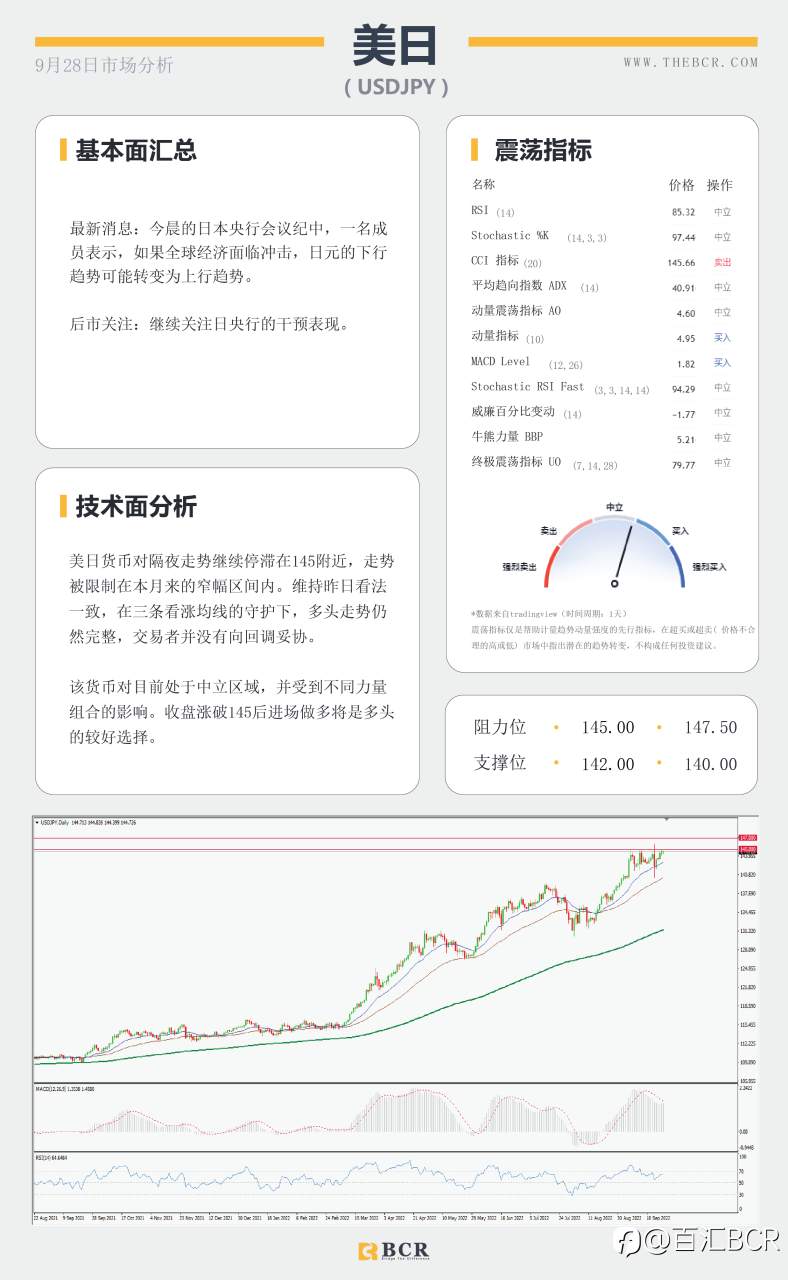 【BCR今日市场分析2022.9.28】美日依旧缺乏方向 澳元弱势开启一天