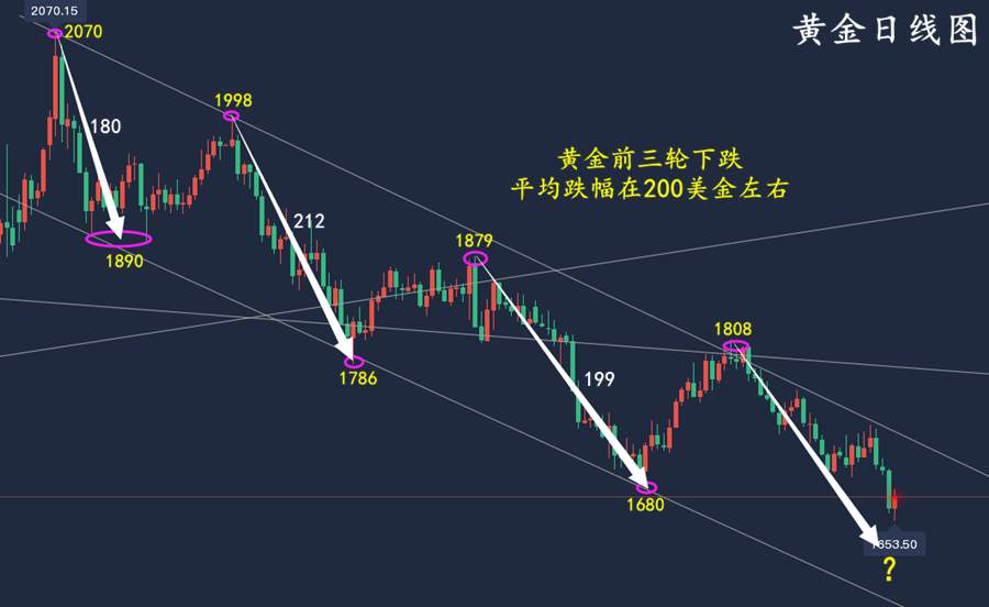 万锦晟9.25周评：黄金抄底中线布局将至，下周黄金先空后多！