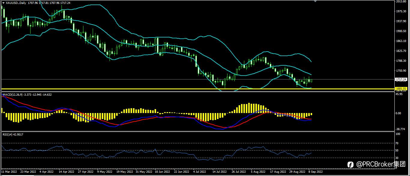 PRCBroker：20220909今日汇评