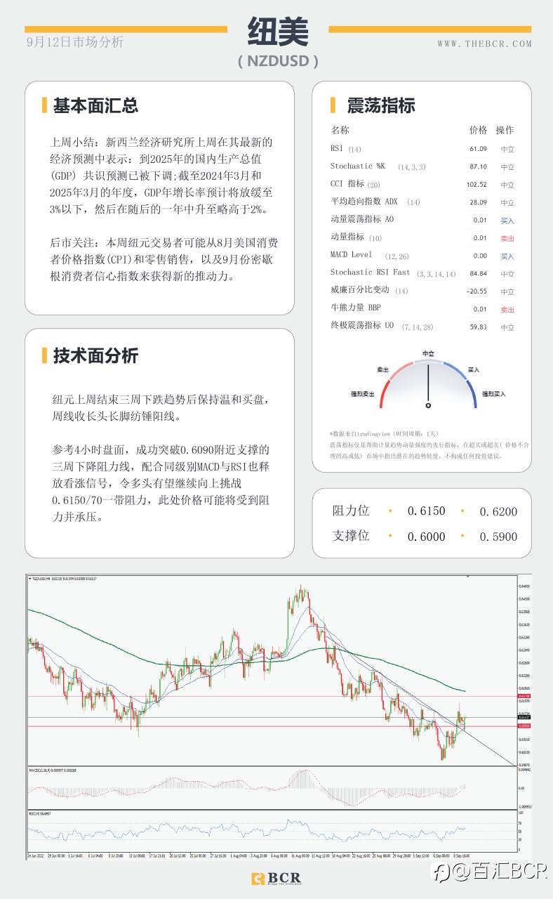 【BCR今日市场分析2022.9.12】美元看涨突破失败 欧元多头迎来新鲜血液