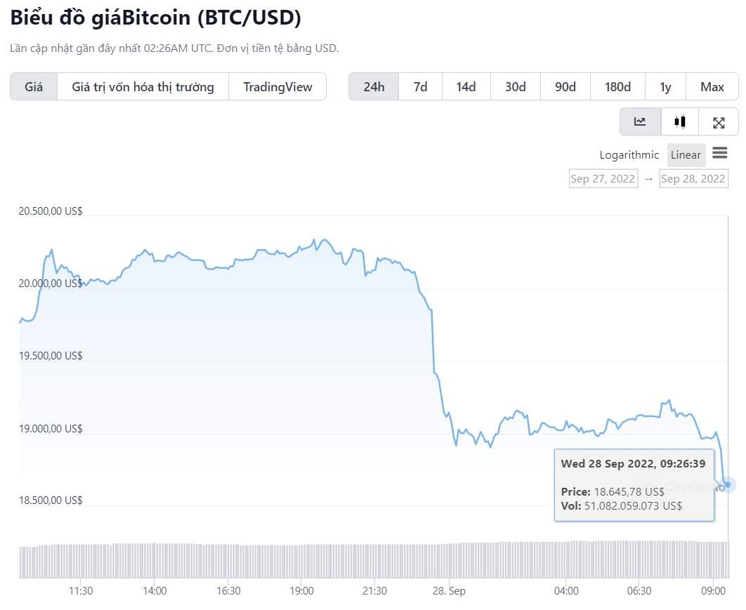 Altcoin chìm trong sắc đỏ khi Bitcoin về dưới 18.700 USD